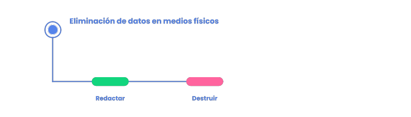 eliminar-datos-medios-fisicos